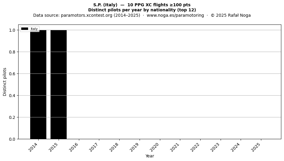 Distinct pilots per year