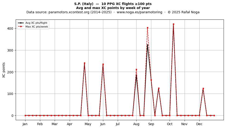 XC points by week