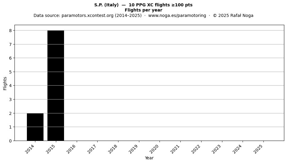 Flights per year