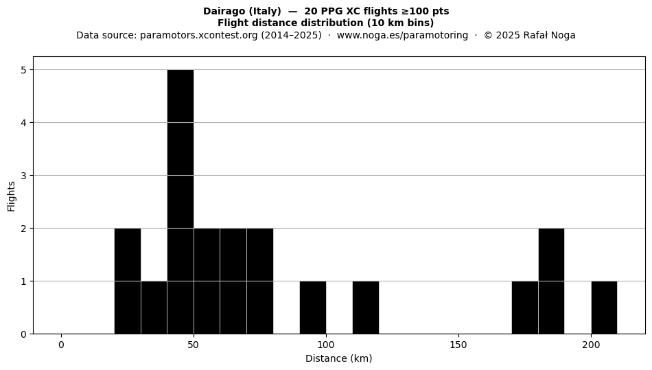 Flight distance