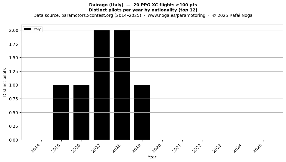Distinct pilots per year