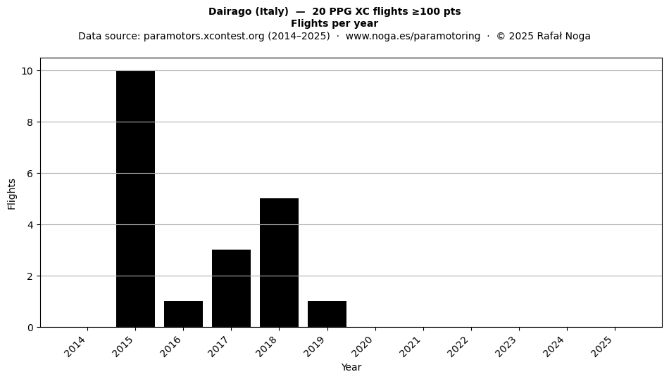 Flights per year