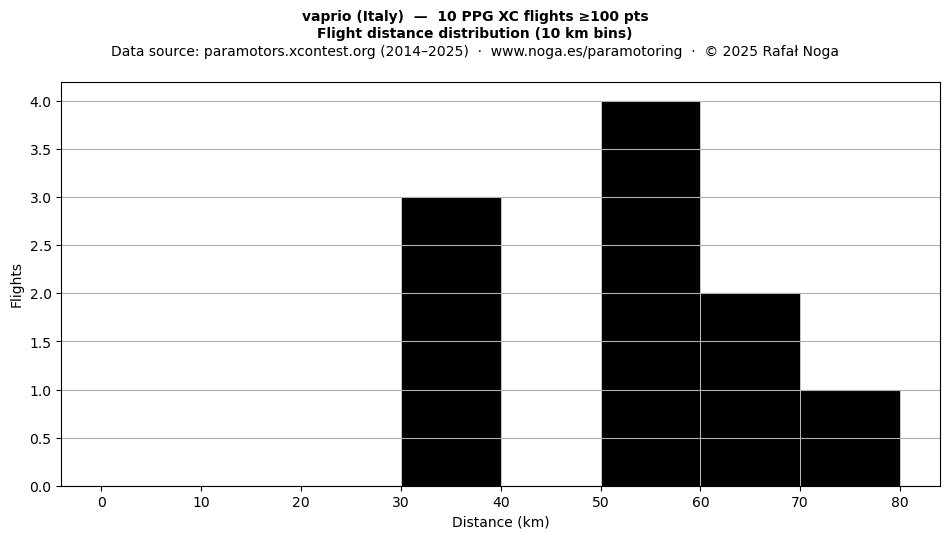 Flight distance