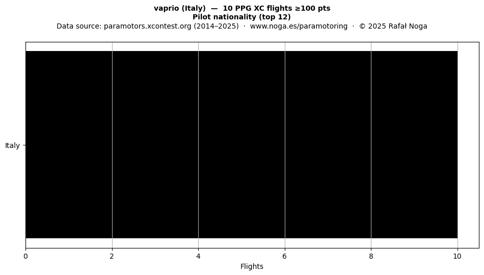 Pilot nationality