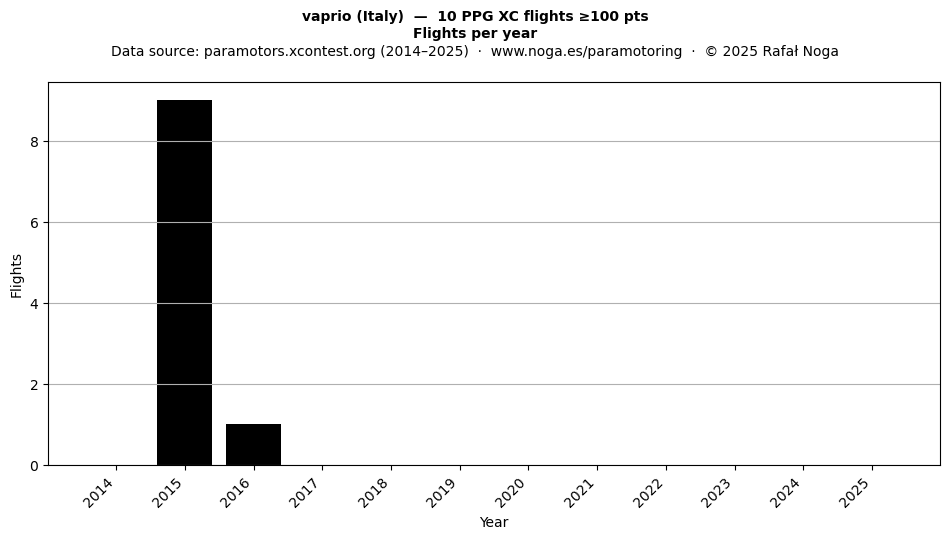 Flights per year