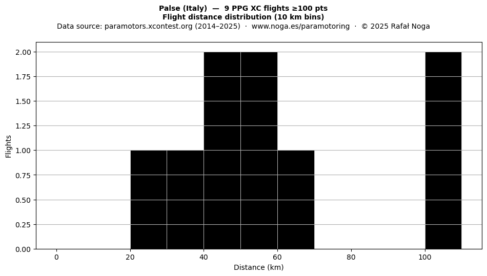Flight distance