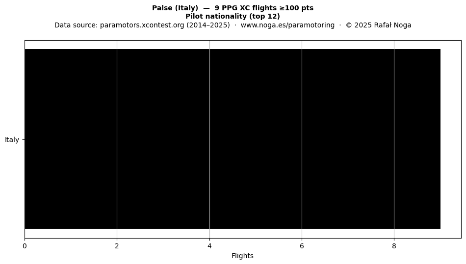 Pilot nationality