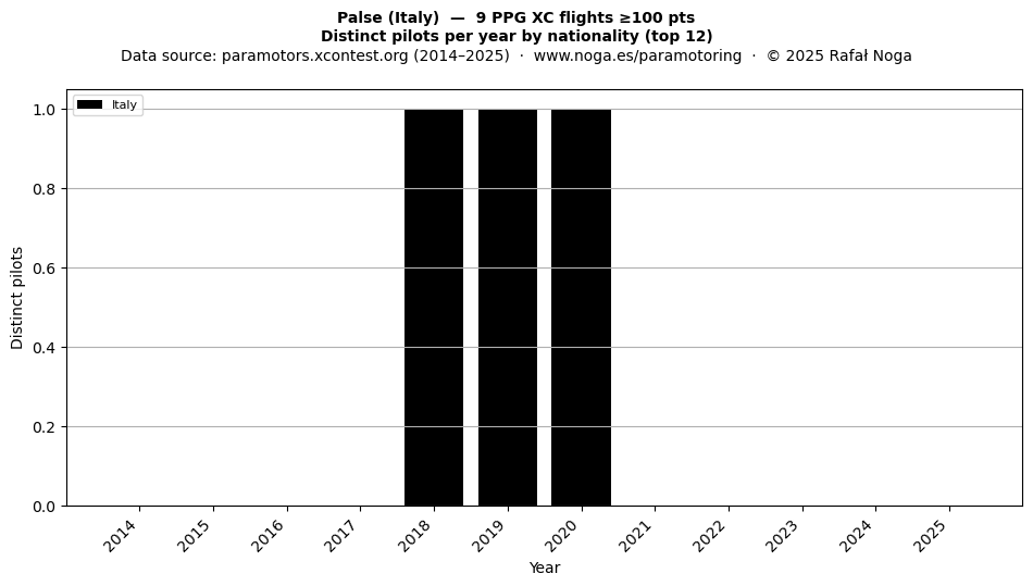 Distinct pilots per year