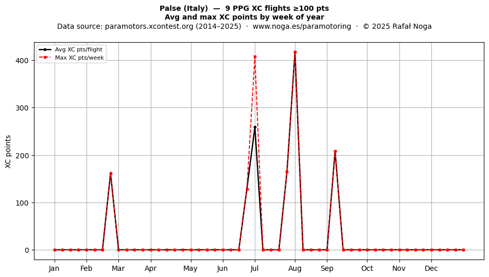 XC points by week