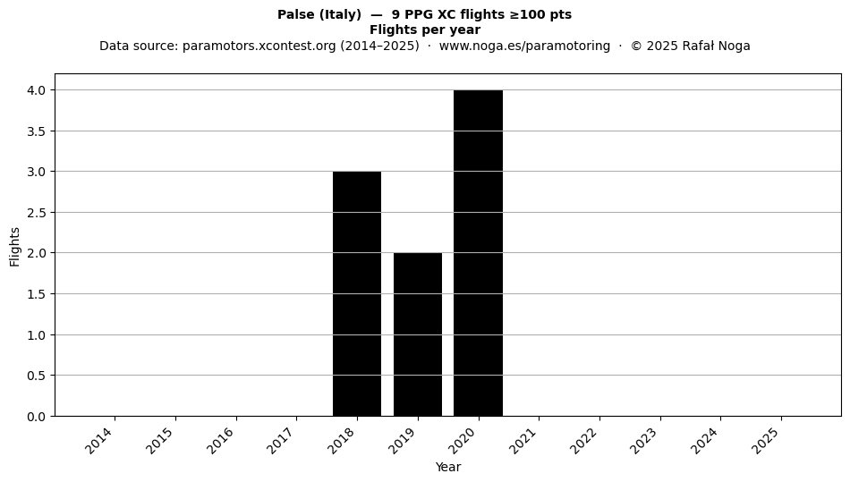 Flights per year