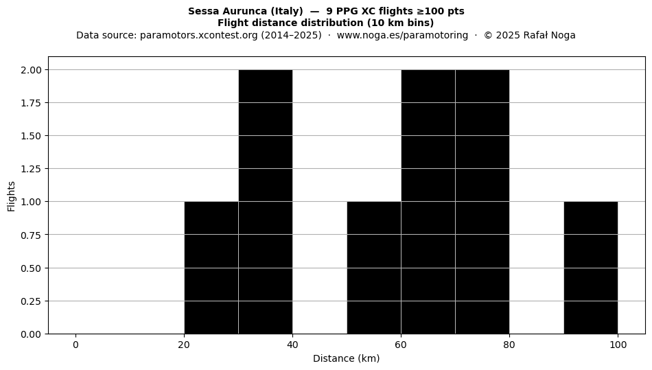 Flight distance