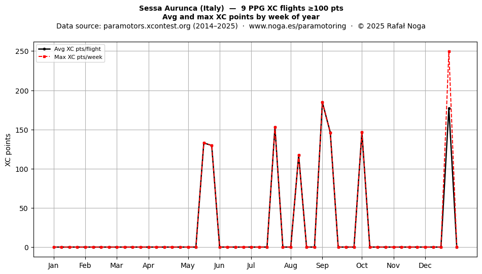 XC points by week