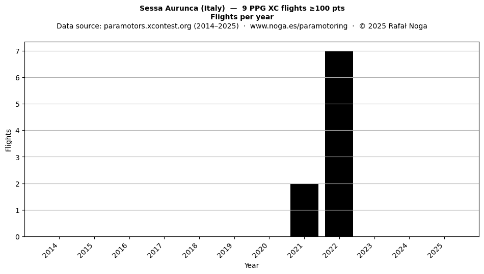 Flights per year