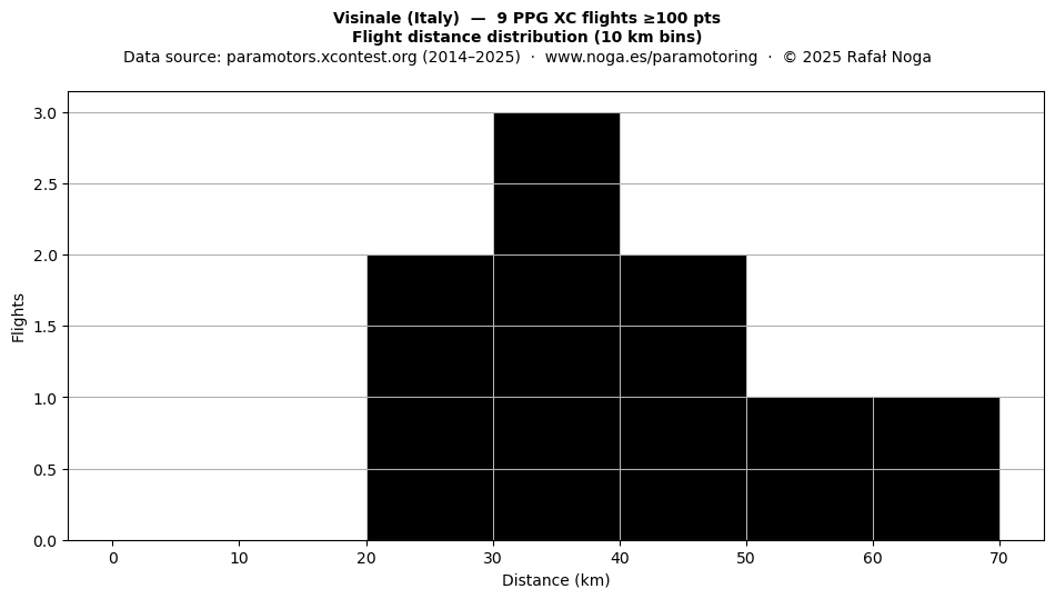 Flight distance