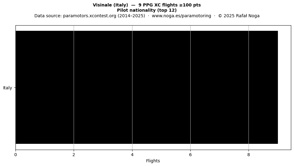 Pilot nationality