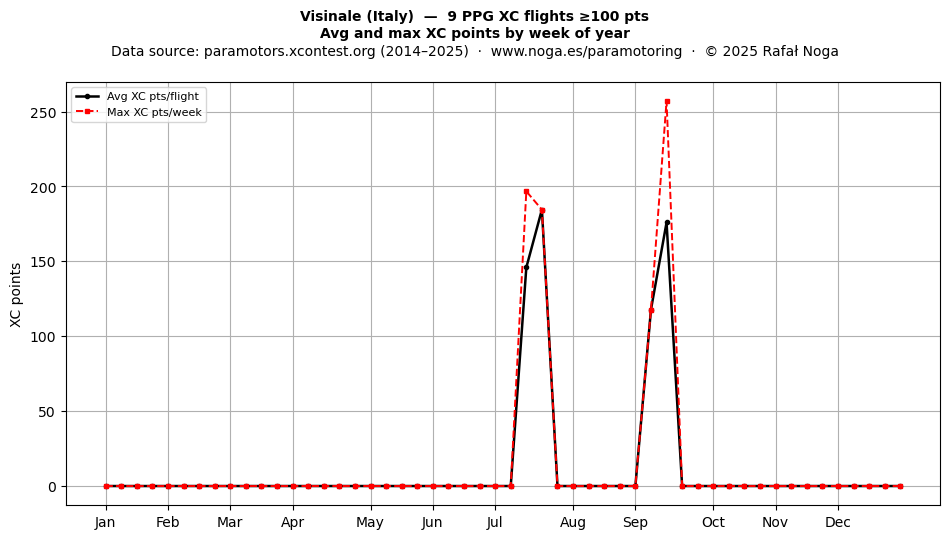 XC points by week