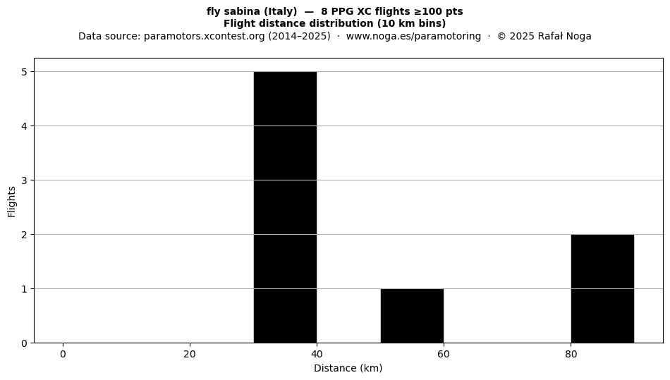 Flight distance