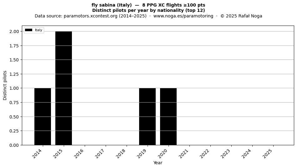 Distinct pilots per year