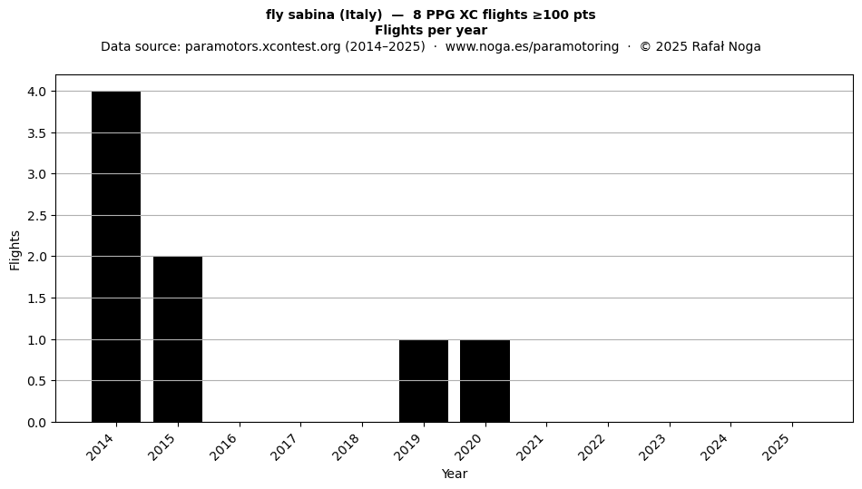 Flights per year