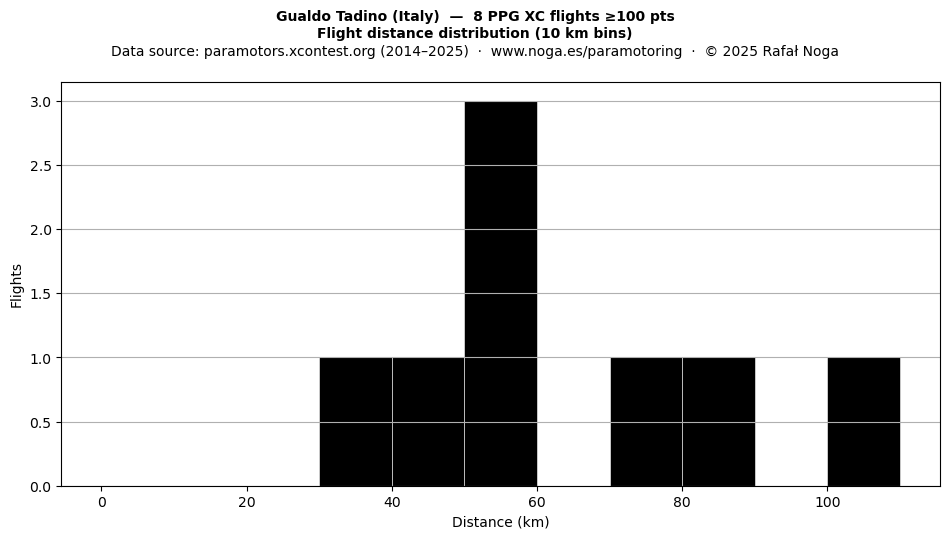 Flight distance