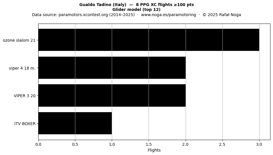 Glider model