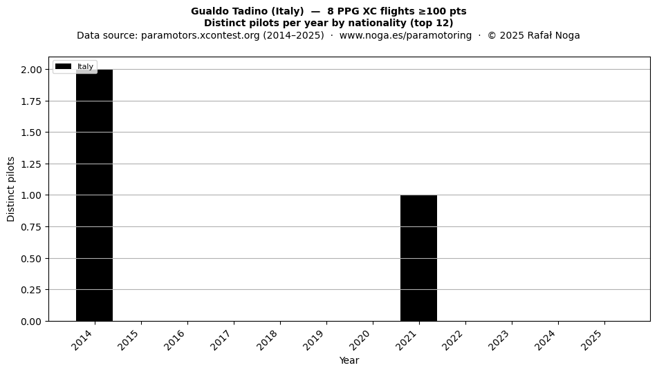 Distinct pilots per year