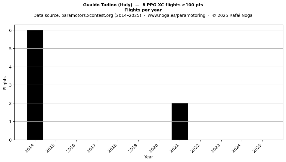 Flights per year