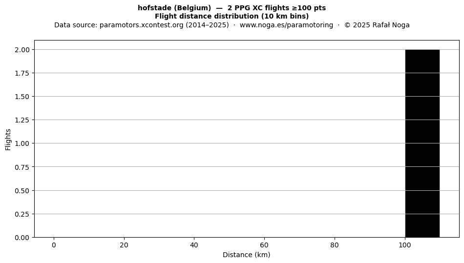 Flight distance
