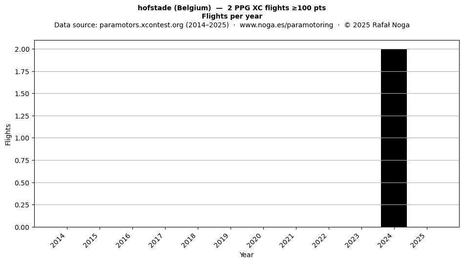 Flights per year