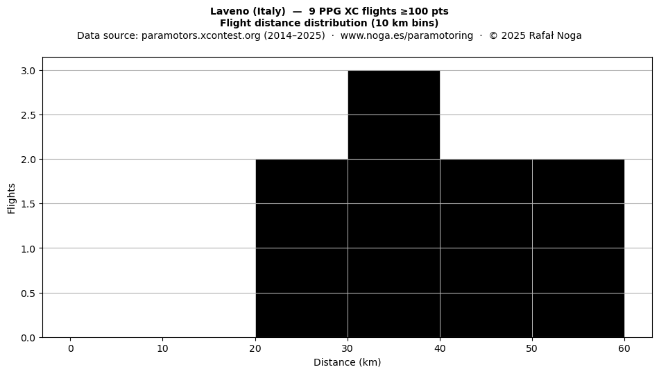 Flight distance