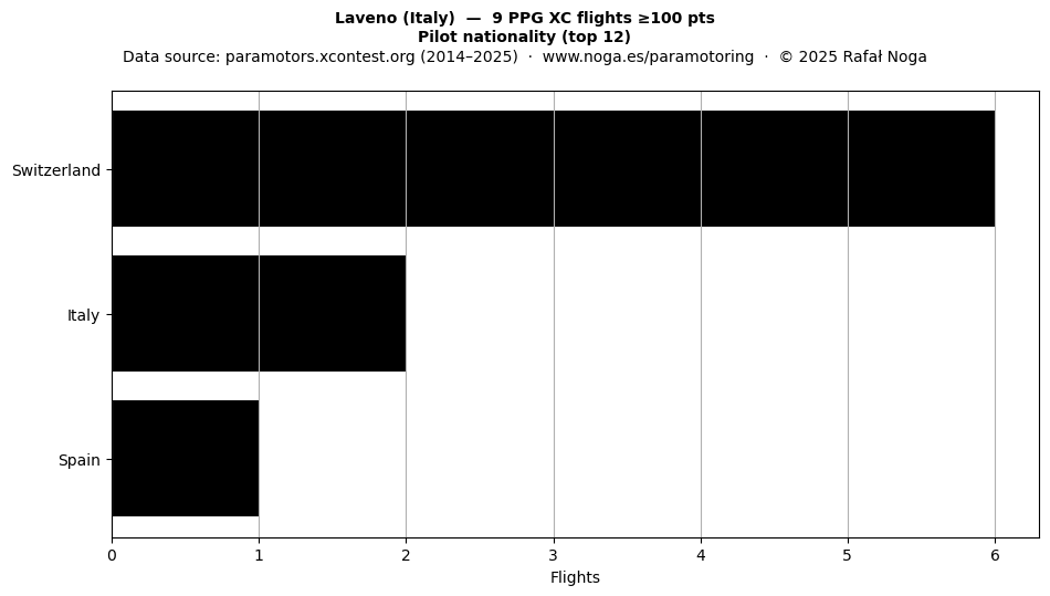 Pilot nationality