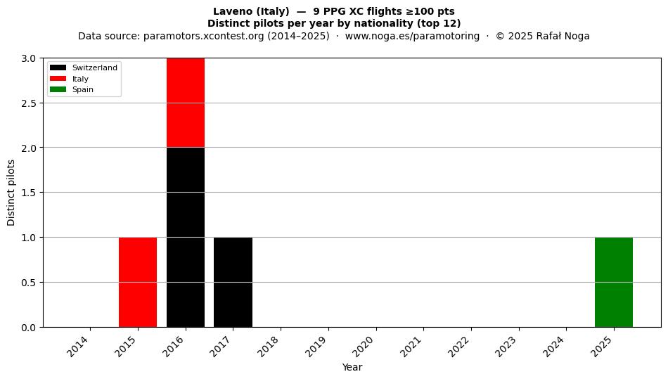 Distinct pilots per year