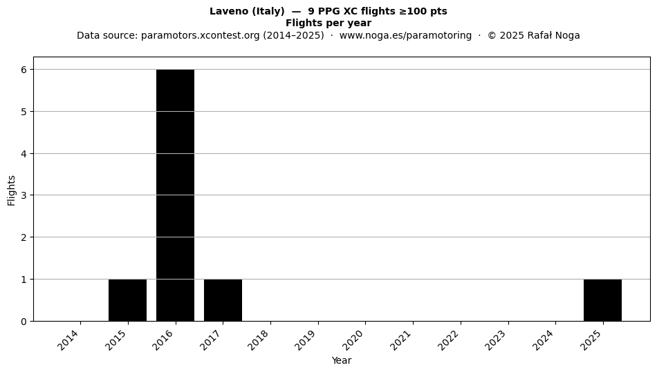 Flights per year