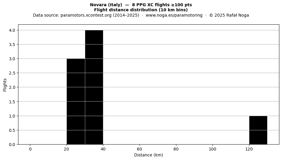 Flight distance