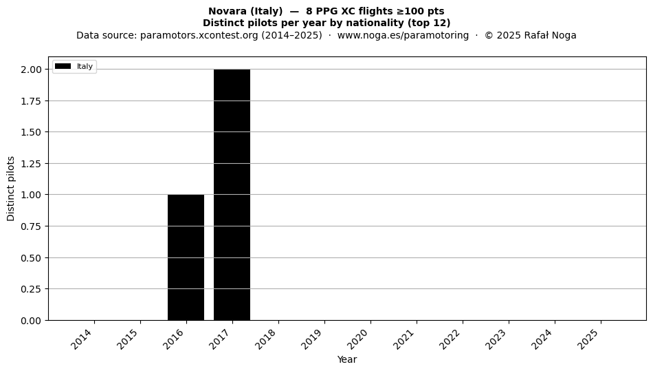 Distinct pilots per year