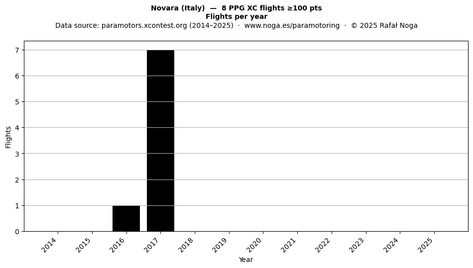 Flights per year