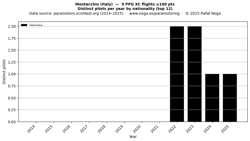 Distinct pilots per year