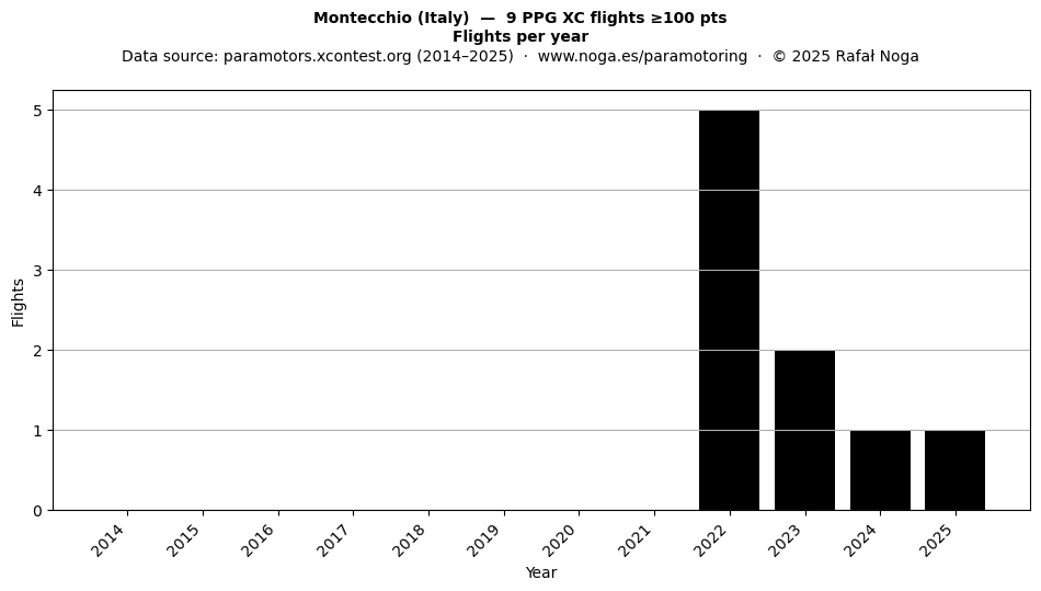 Flights per year