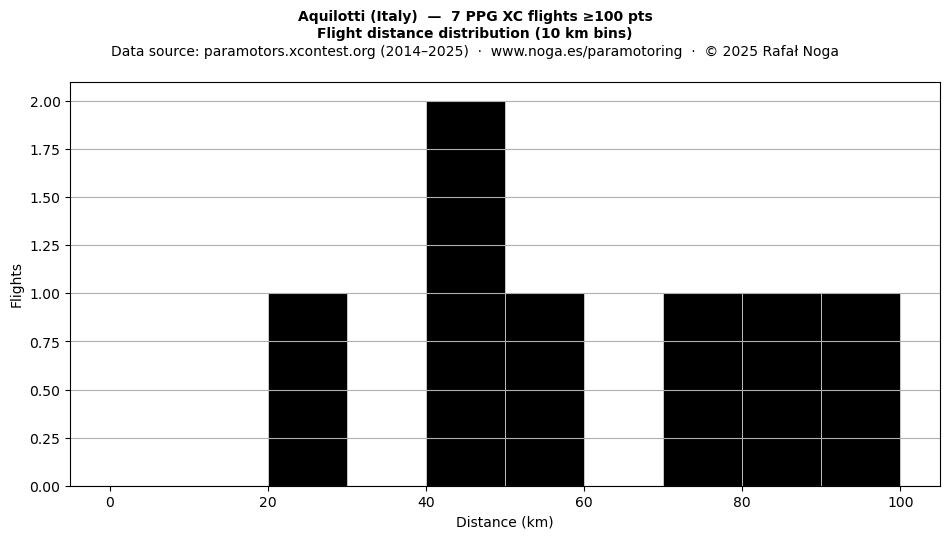 Flight distance