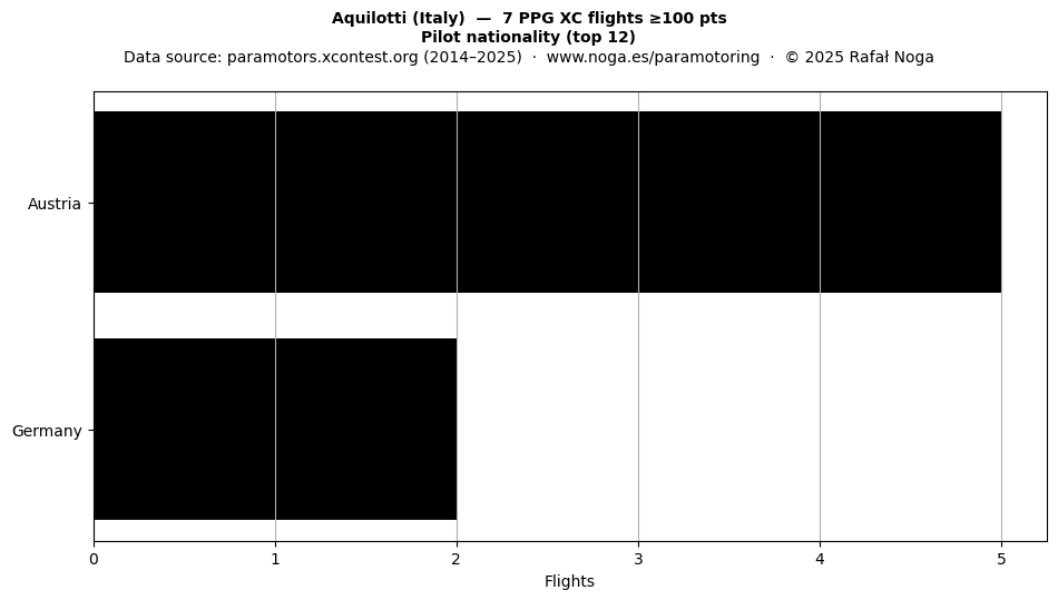 Pilot nationality
