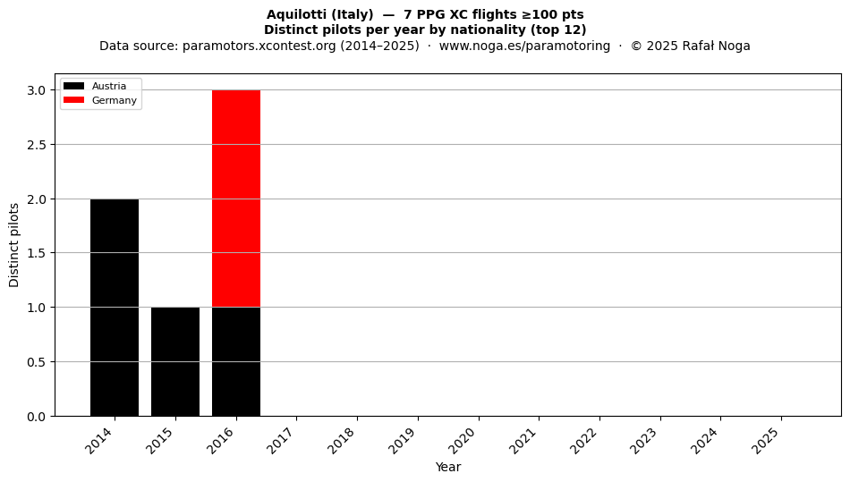 Distinct pilots per year