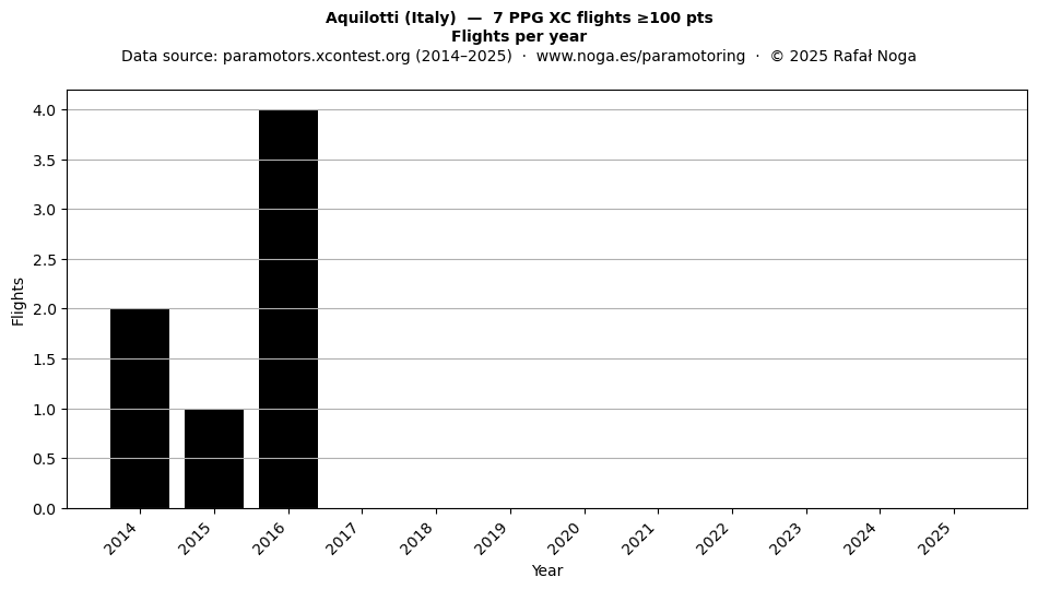 Flights per year