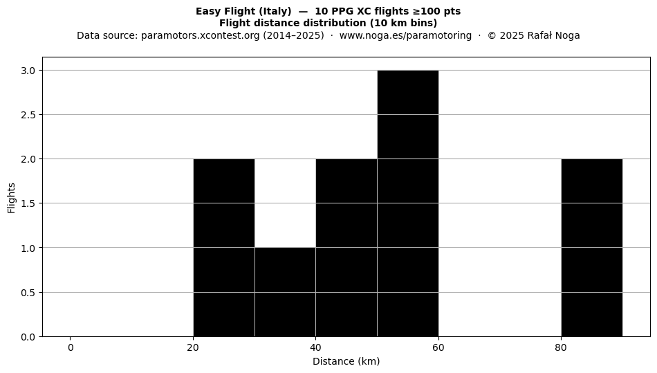 Flight distance