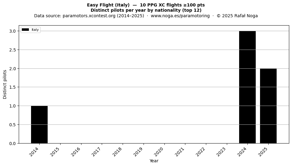 Distinct pilots per year