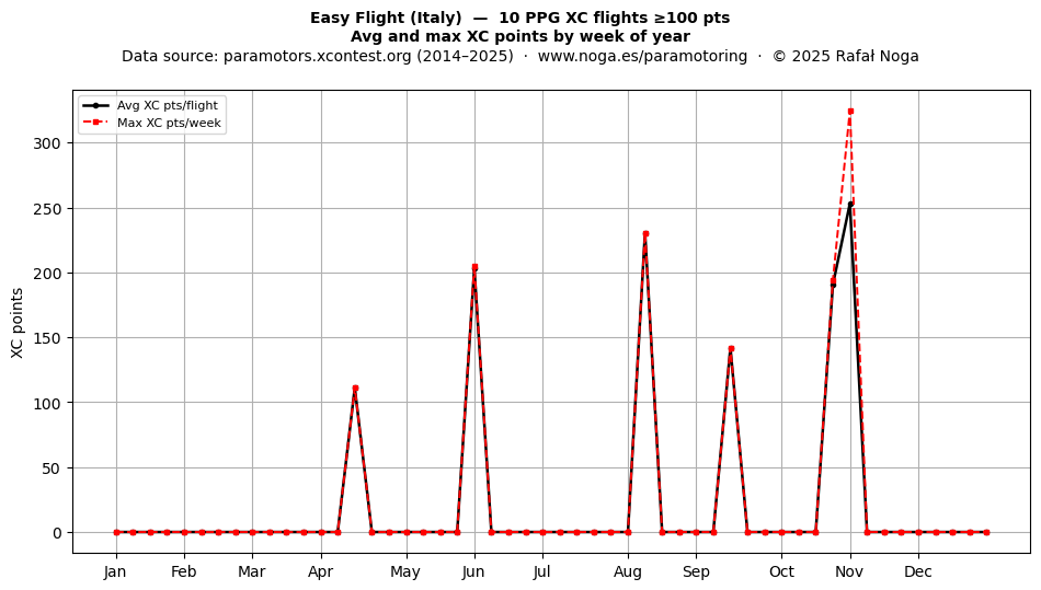 XC points by week