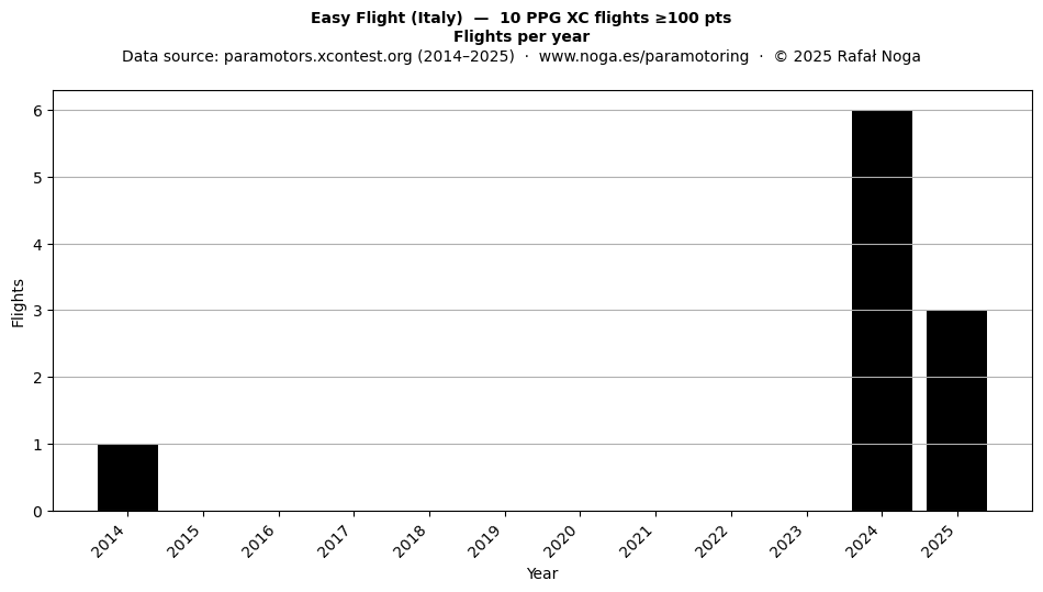 Flights per year