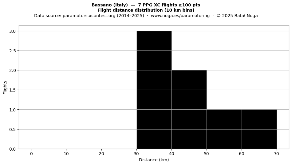 Flight distance