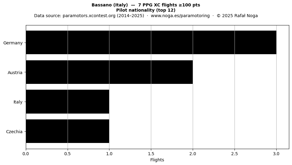Pilot nationality