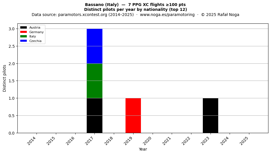 Distinct pilots per year