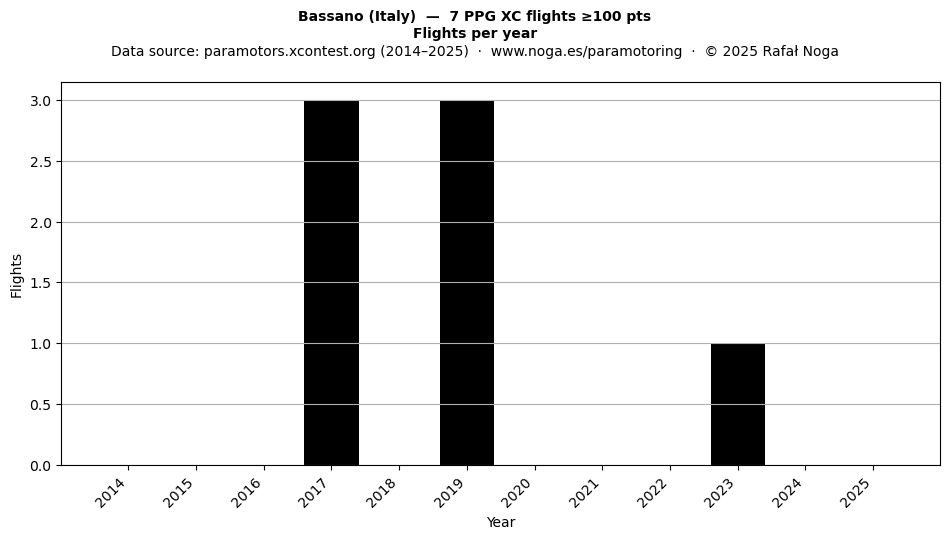 Flights per year